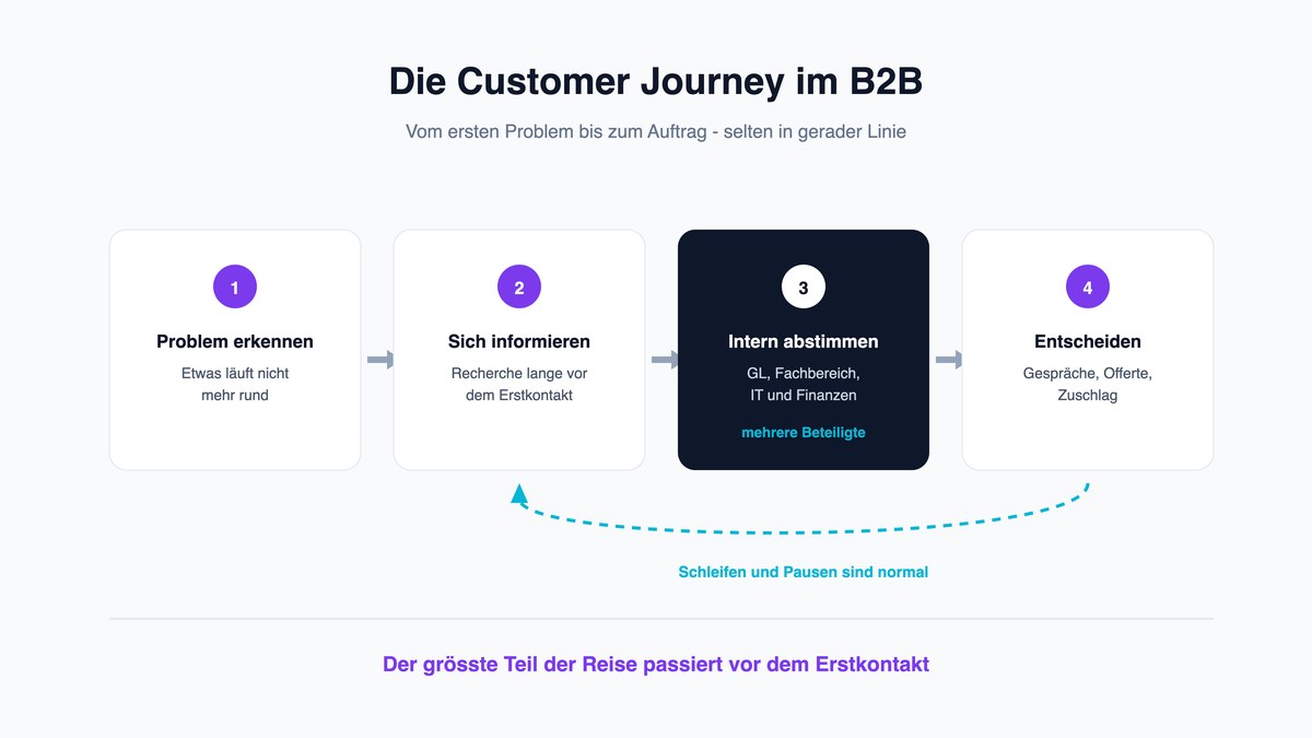 Die Customer Journey im B2B: Vom ersten Kontakt bis zum Auftrag