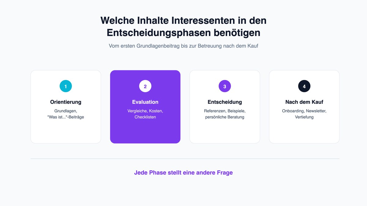 Welche Inhalte Interessenten in den verschiedenen Entscheidungsphasen benötigen