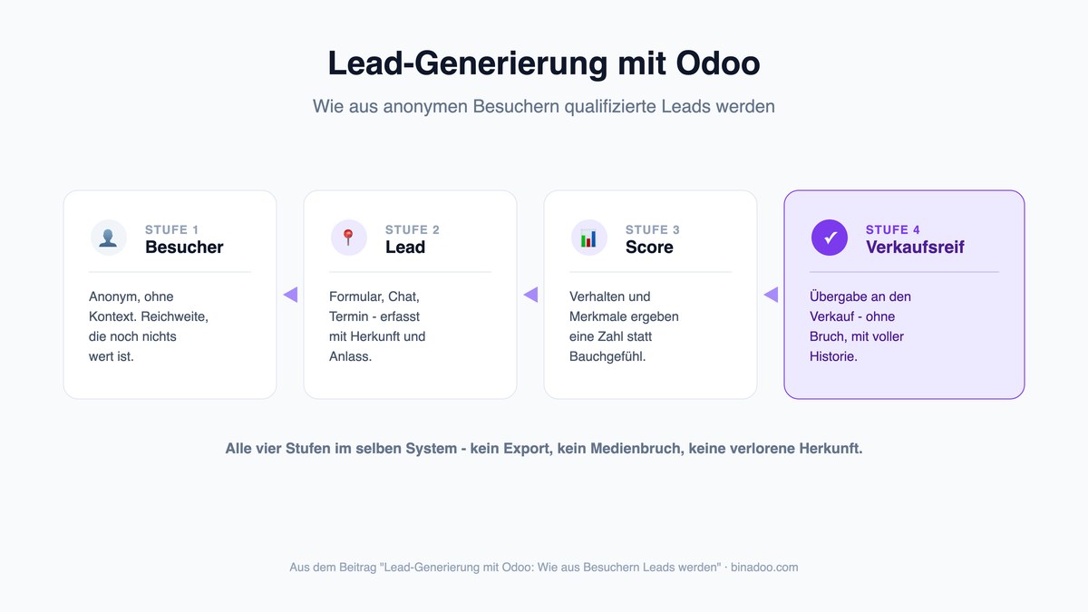 Lead-Generierung mit Odoo: Wie aus Besuchern Leads werden