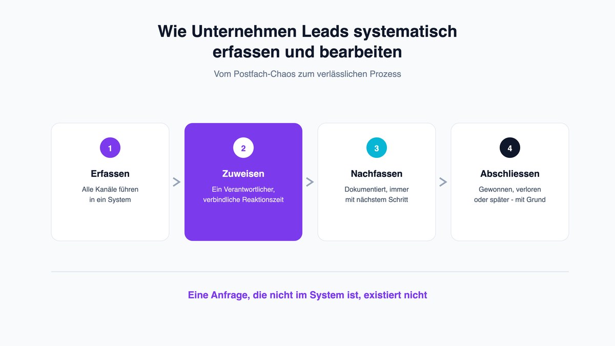 Wie Unternehmen Leads systematisch erfassen und bearbeiten