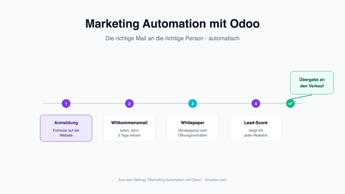 Marketing Automation mit Odoo