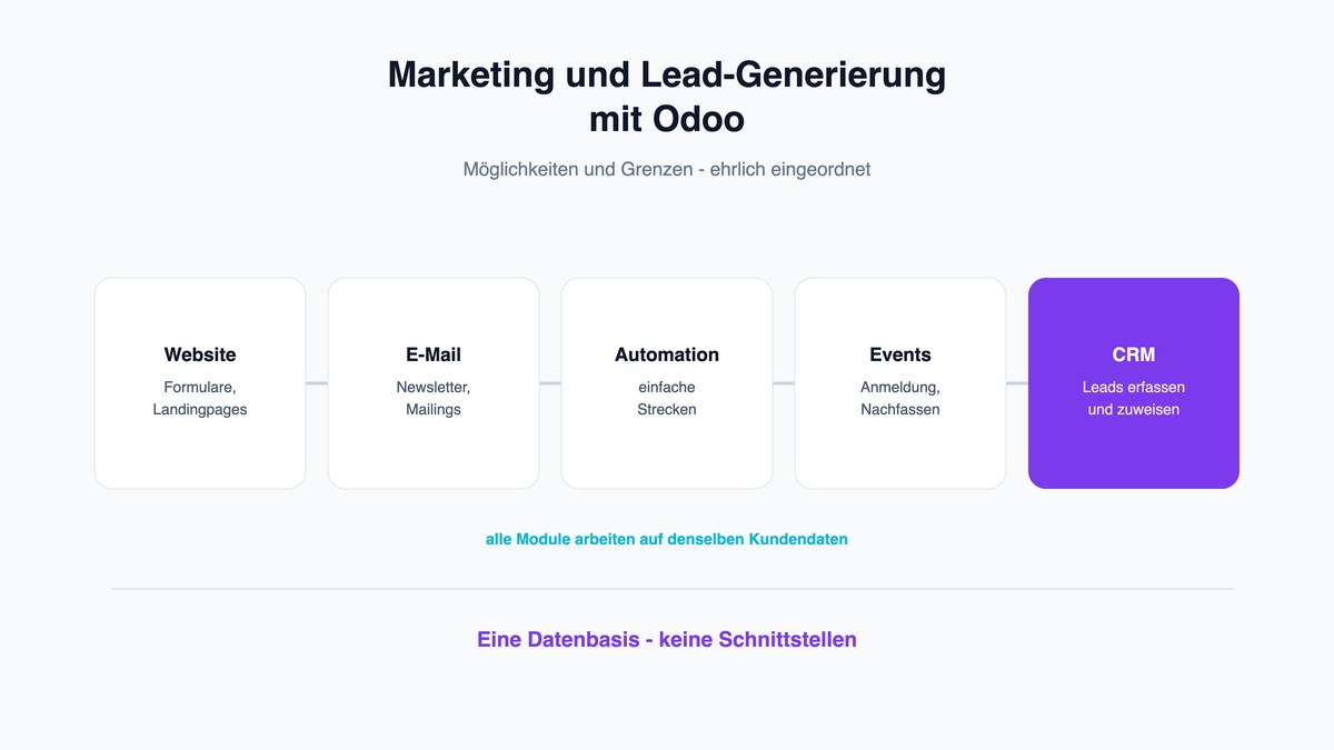 Marketing und Lead-Generierung mit Odoo: Möglichkeiten und Grenzen