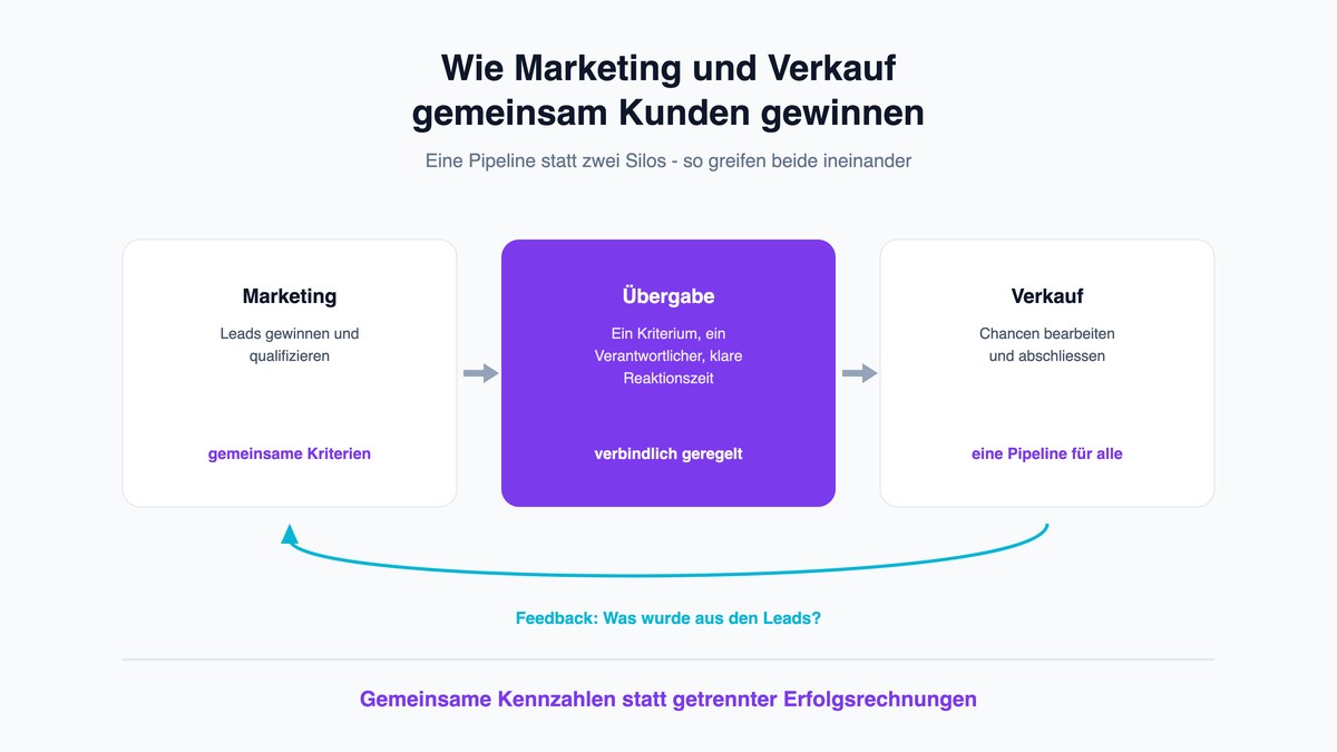 Wie Marketing und Verkauf gemeinsam neue Kunden gewinnen