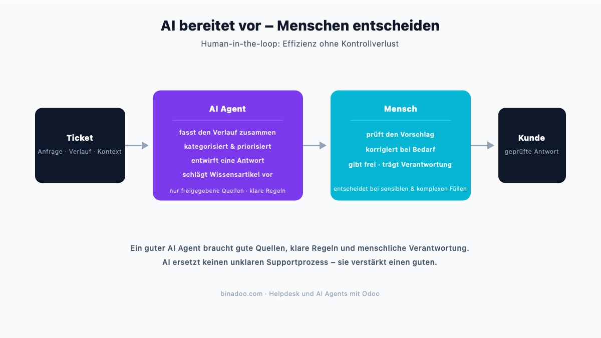 Helpdesk und AI Agents mit Odoo