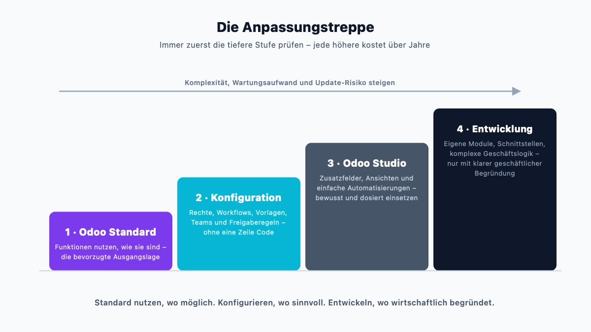 Odoo Standard oder Individualentwicklung: Was ist für KMU sinnvoll?