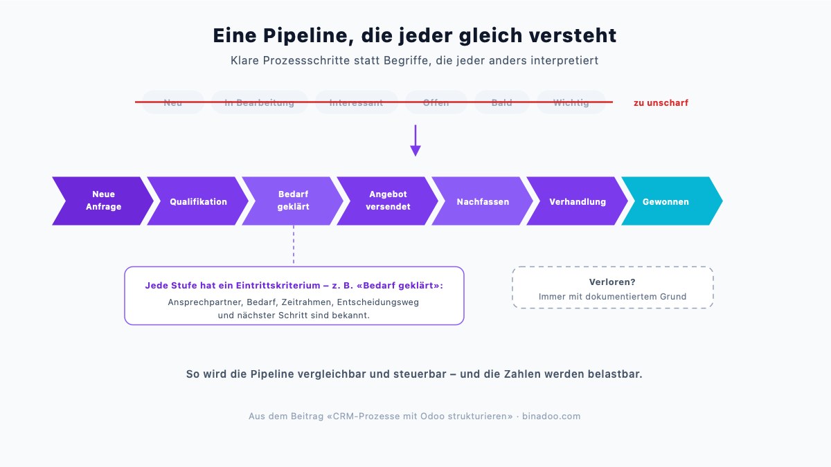 CRM-Prozesse mit Odoo strukturieren