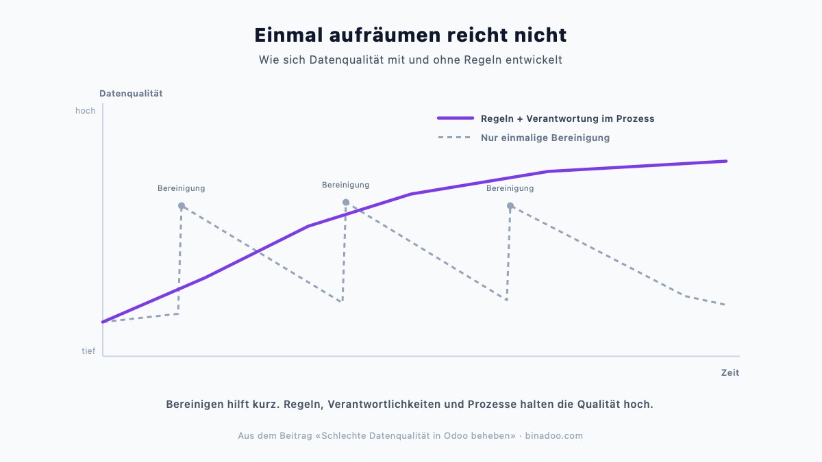 Schlechte Datenqualität in Odoo beheben