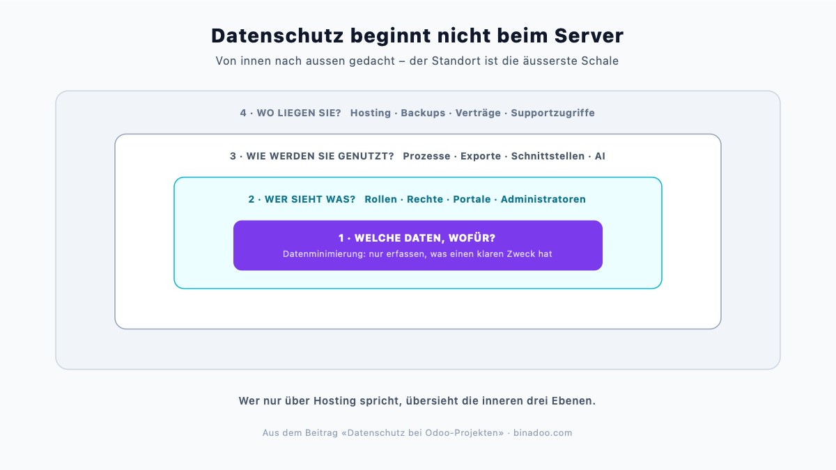 Datenschutz bei Odoo-Projekten