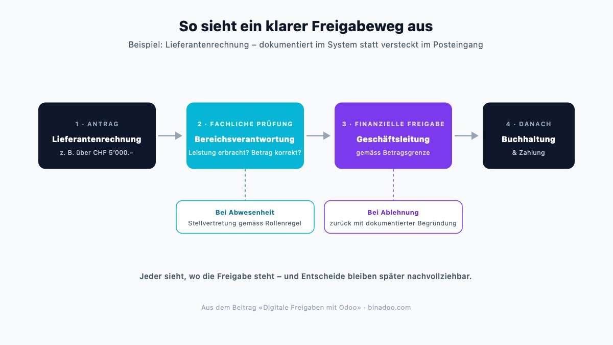 Digitale Freigaben mit Odoo