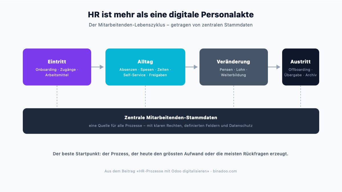 HR-Prozesse mit Odoo digitalisieren