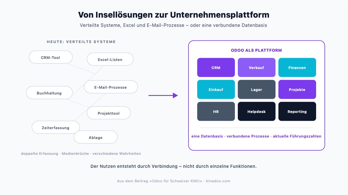 Odoo für Schweizer KMU