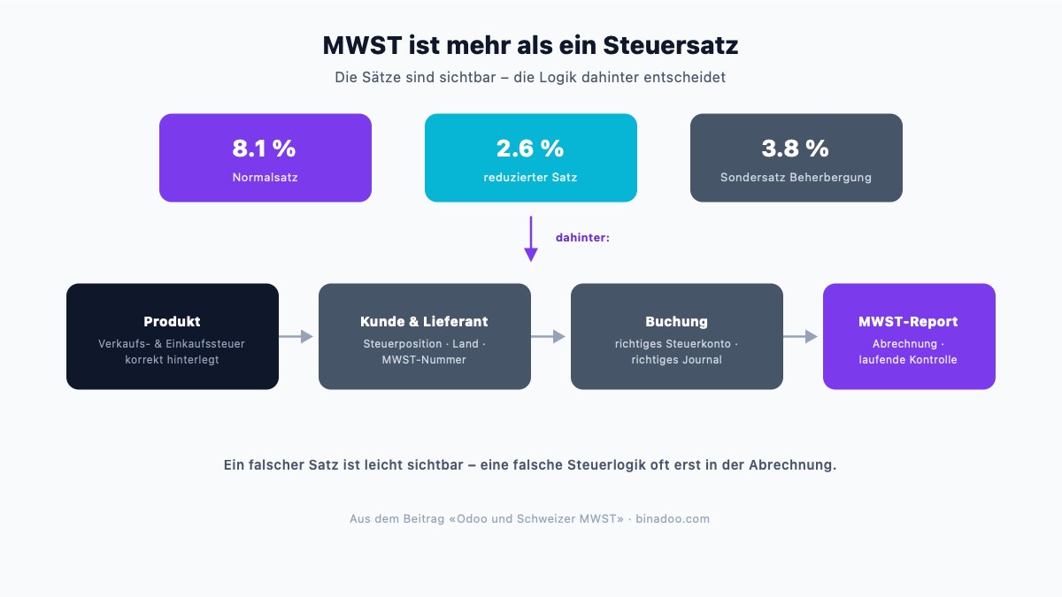 Odoo und Schweizer MWST