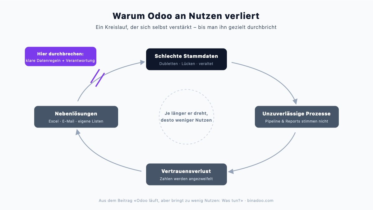 Odoo läuft, aber bringt zu wenig Nutzen: Was tun?