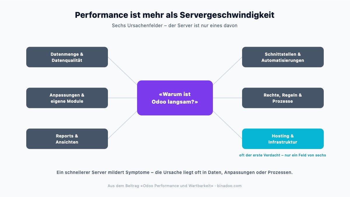 Odoo Performance und Wartbarkeit: Warum Geschwindigkeit nicht nur ein Technikthema ist