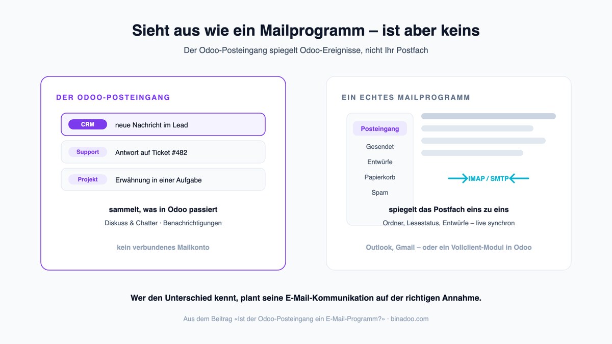 Ist der Odoo-Posteingang ein E-Mail-Programm? Ein verbreitetes Missverständnis