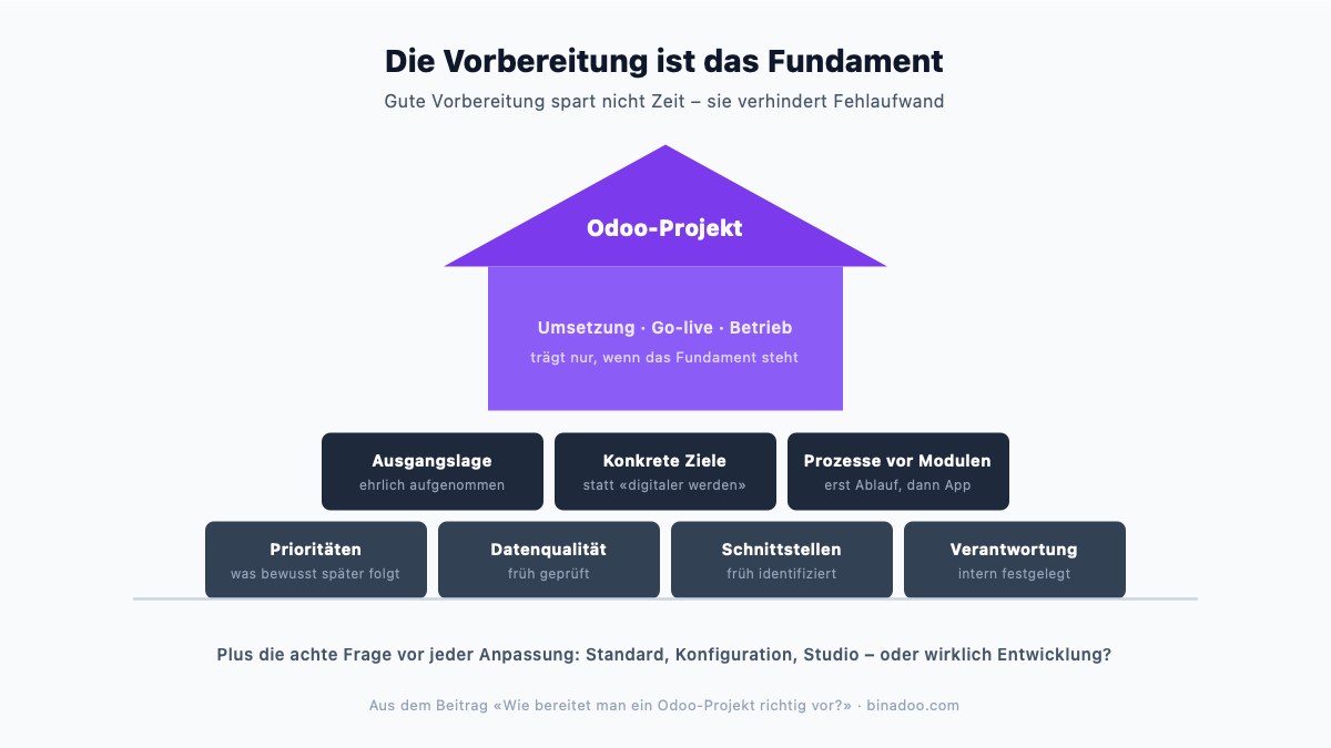Wie bereitet man ein Odoo-Projekt richtig vor?