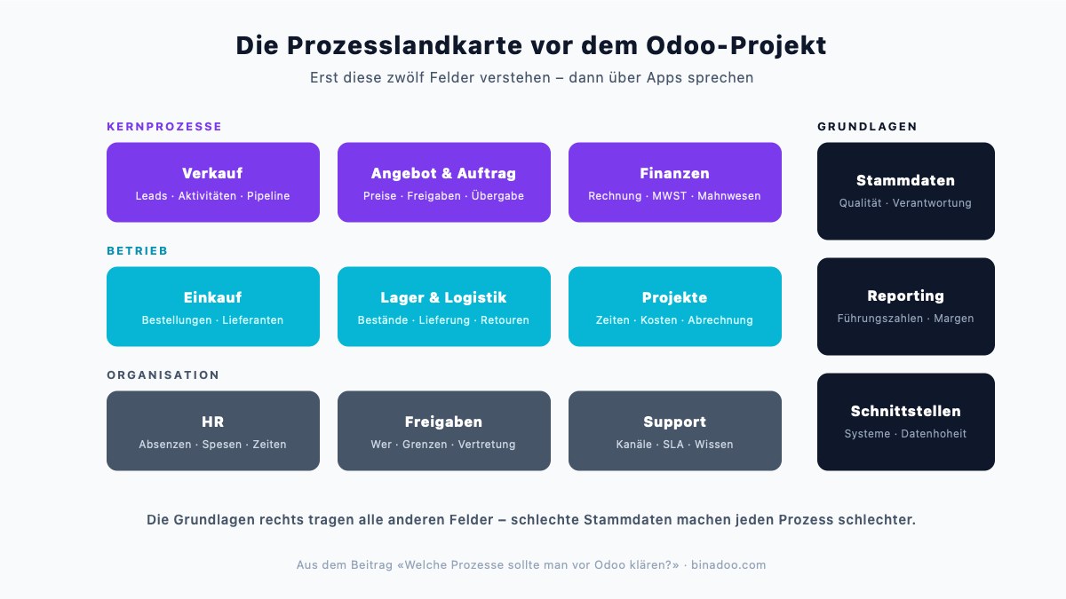 Welche Prozesse sollte man vor Odoo klären?