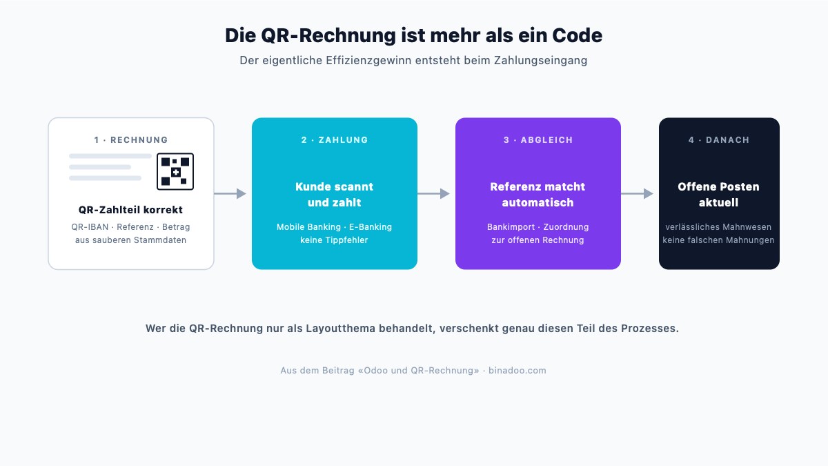 Odoo und QR-Rechnung