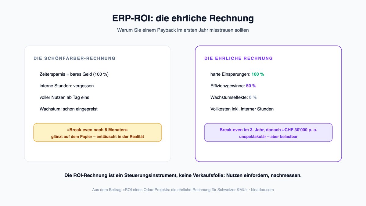 ROI eines Odoo-Projekts: die ehrliche Rechnung für Schweizer KMU
