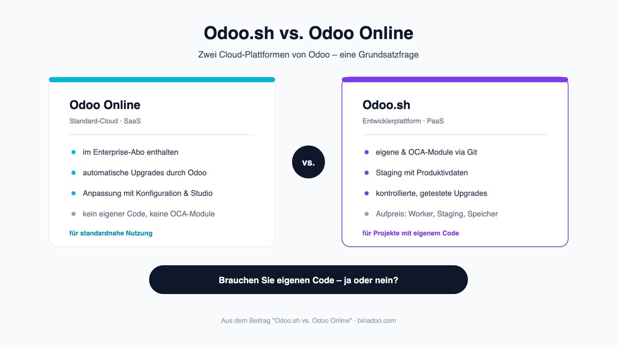 Odoo.sh vs. Odoo Online: Welche Cloud-Plattform passt zu Ihrem Projekt?