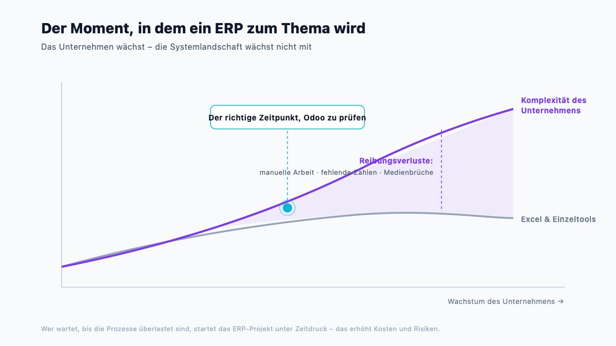 Wann lohnt sich Odoo für KMU?