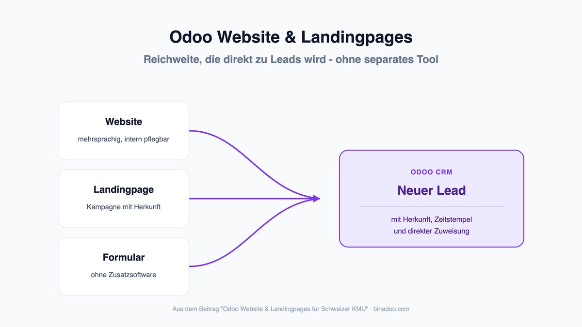 Odoo Website & Landingpages für Schweizer KMU