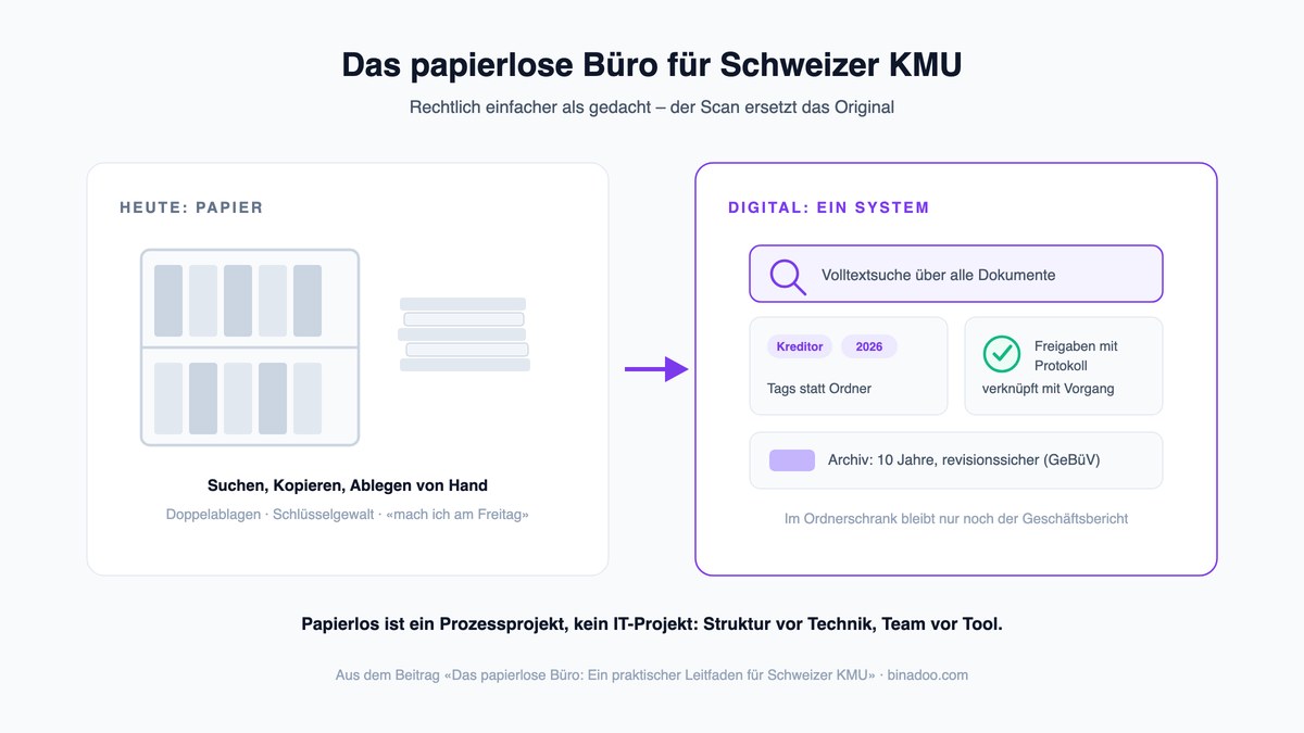 Das papierlose Büro: Ein praktischer Leitfaden für Schweizer KMU