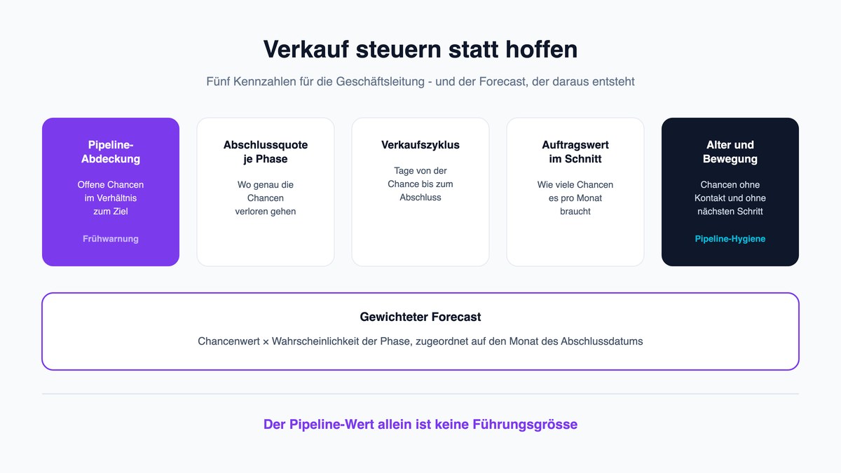 Verkauf steuern statt hoffen