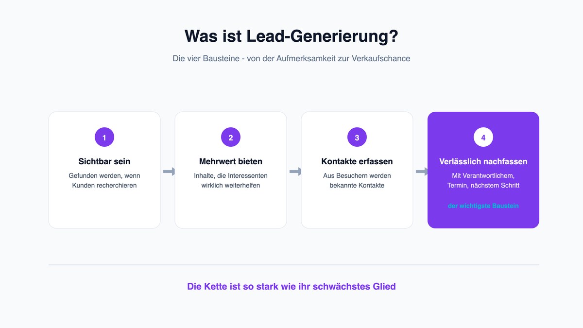 Was ist Lead-Generierung? Von der Aufmerksamkeit bis zur Verkaufschance