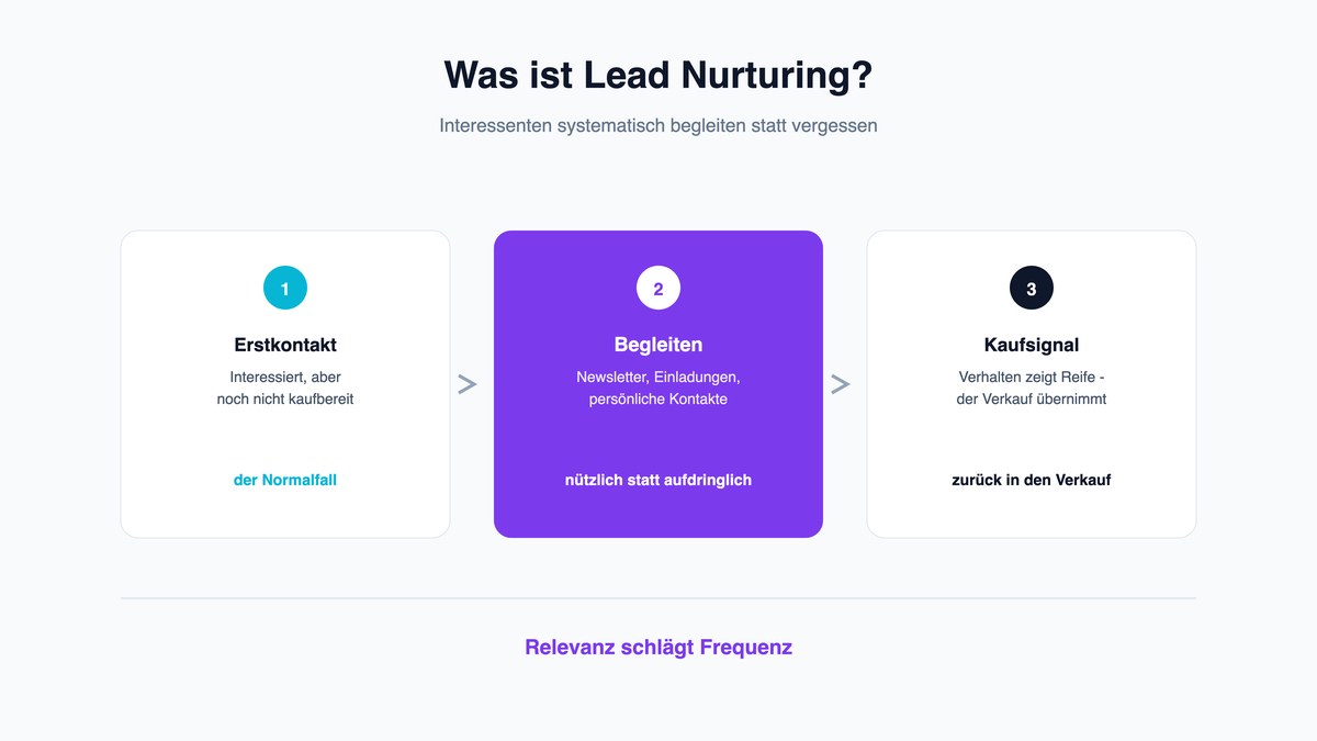 Was ist Lead Nurturing? Interessenten systematisch weiterentwickeln