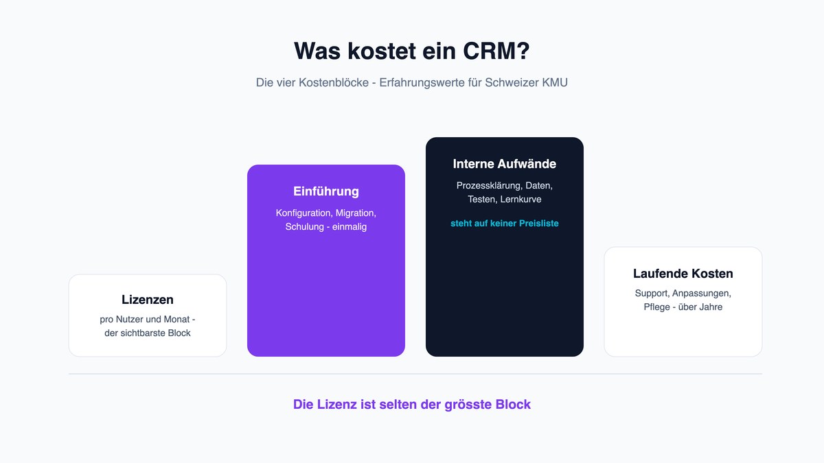 Was kostet ein CRM? Kostenrahmen für Schweizer KMU