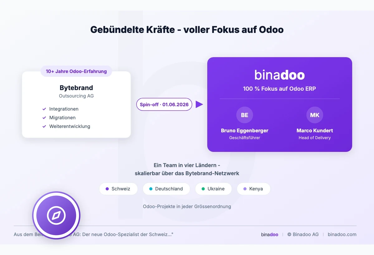 Infografik: Spin-off der Bytebrand Outsourcing AG zur Binadoo AG, Team und Standorte in vier Ländern