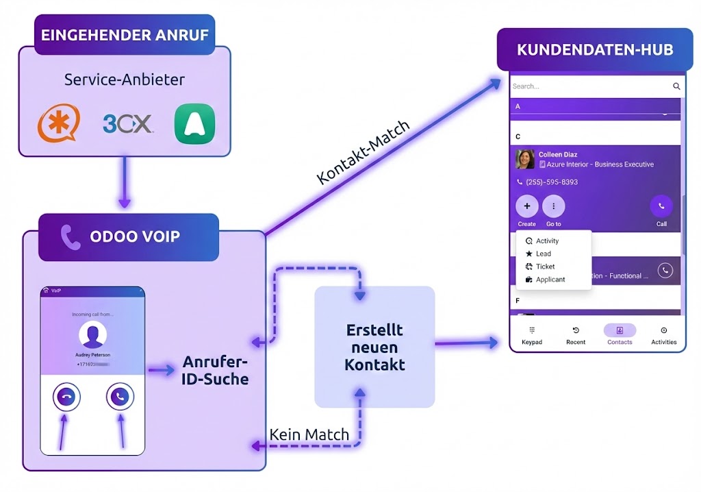 Odoo VoIP Prozessdiagramm – Ablauf von Anruf bis CRM-Protokollierung